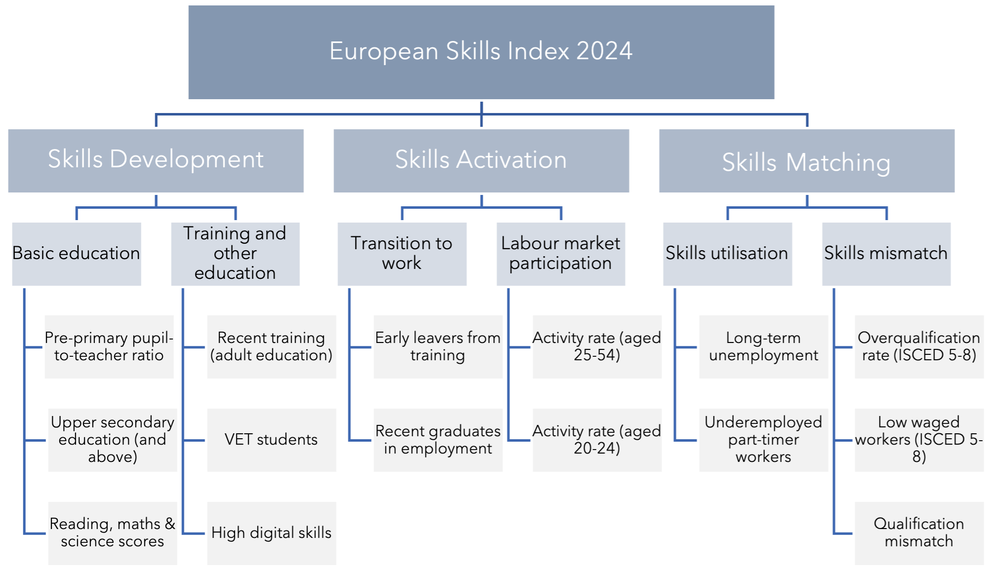 The structure of ESI